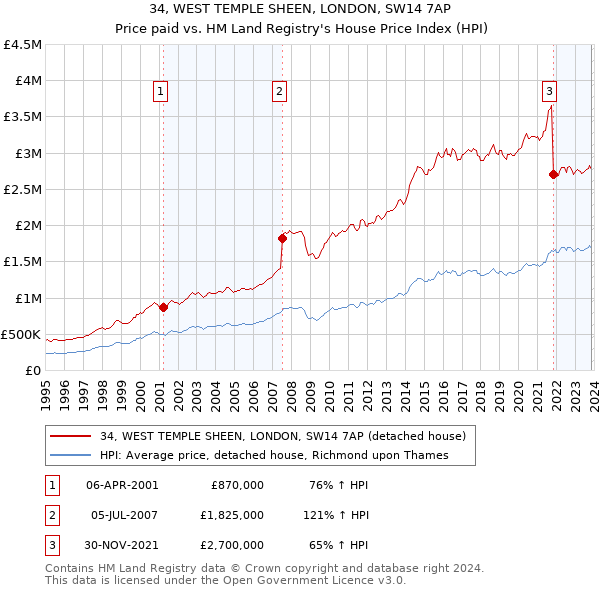 34, WEST TEMPLE SHEEN, LONDON, SW14 7AP: Price paid vs HM Land Registry's House Price Index
