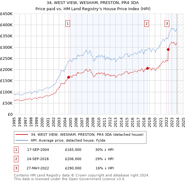 34, WEST VIEW, WESHAM, PRESTON, PR4 3DA: Price paid vs HM Land Registry's House Price Index