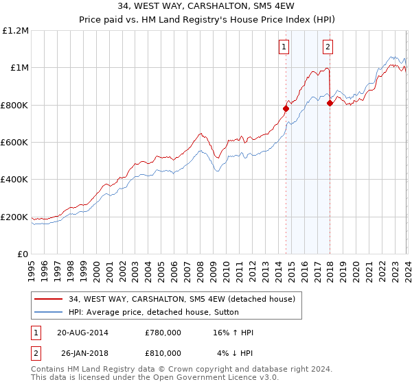 34, WEST WAY, CARSHALTON, SM5 4EW: Price paid vs HM Land Registry's House Price Index