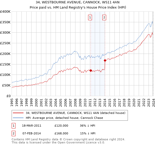 34, WESTBOURNE AVENUE, CANNOCK, WS11 4AN: Price paid vs HM Land Registry's House Price Index