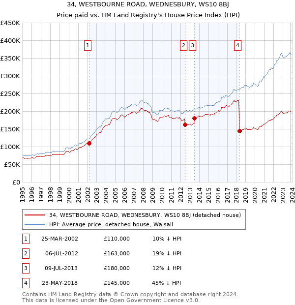 34, WESTBOURNE ROAD, WEDNESBURY, WS10 8BJ: Price paid vs HM Land Registry's House Price Index