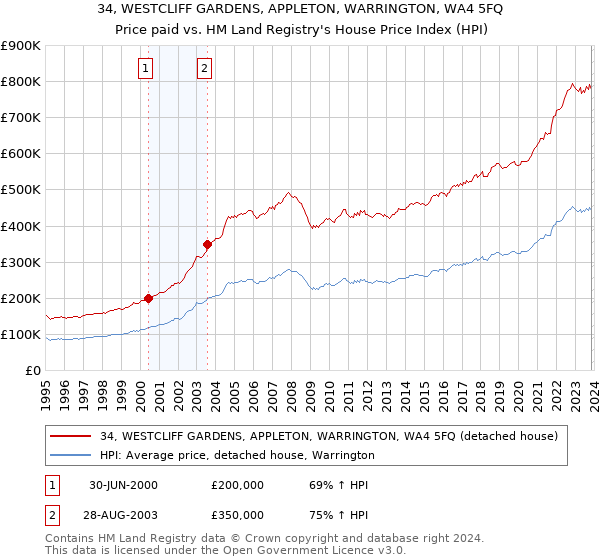 34, WESTCLIFF GARDENS, APPLETON, WARRINGTON, WA4 5FQ: Price paid vs HM Land Registry's House Price Index