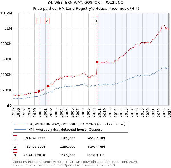 34, WESTERN WAY, GOSPORT, PO12 2NQ: Price paid vs HM Land Registry's House Price Index