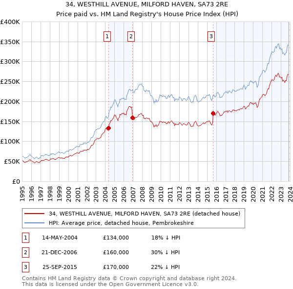 34, WESTHILL AVENUE, MILFORD HAVEN, SA73 2RE: Price paid vs HM Land Registry's House Price Index
