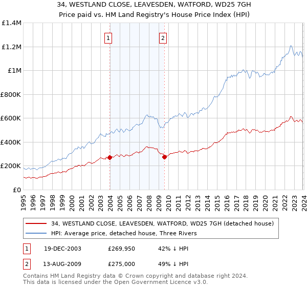 34, WESTLAND CLOSE, LEAVESDEN, WATFORD, WD25 7GH: Price paid vs HM Land Registry's House Price Index