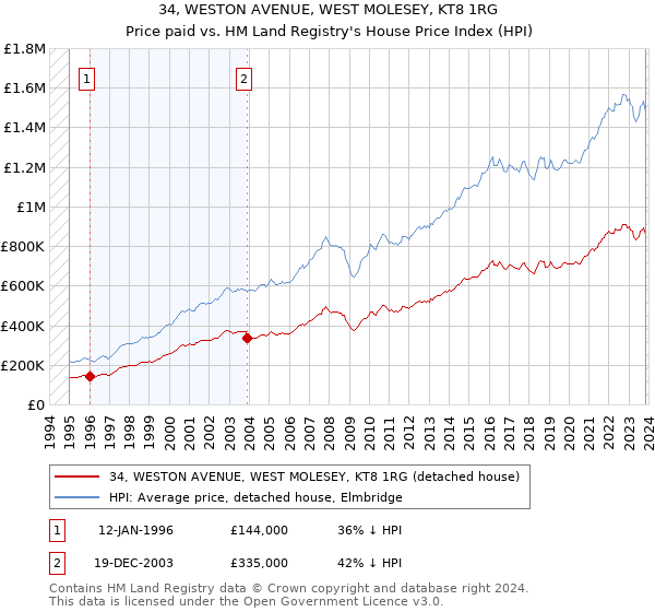 34, WESTON AVENUE, WEST MOLESEY, KT8 1RG: Price paid vs HM Land Registry's House Price Index