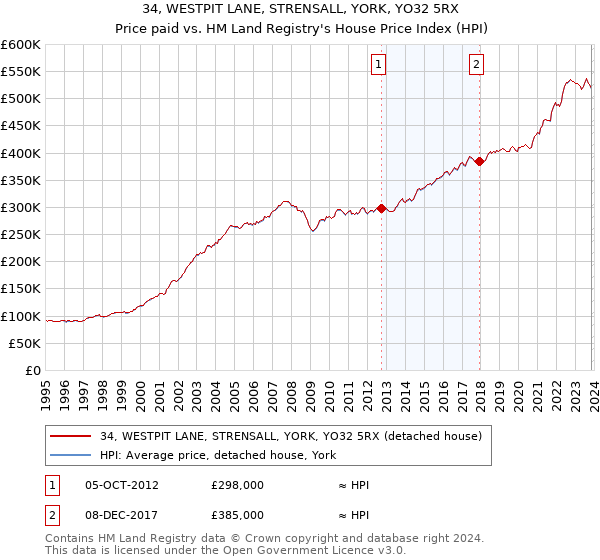 34, WESTPIT LANE, STRENSALL, YORK, YO32 5RX: Price paid vs HM Land Registry's House Price Index