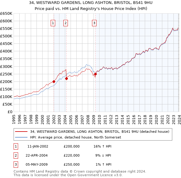 34, WESTWARD GARDENS, LONG ASHTON, BRISTOL, BS41 9HU: Price paid vs HM Land Registry's House Price Index