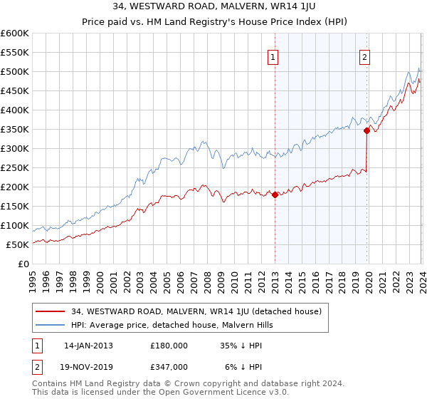 34, WESTWARD ROAD, MALVERN, WR14 1JU: Price paid vs HM Land Registry's House Price Index
