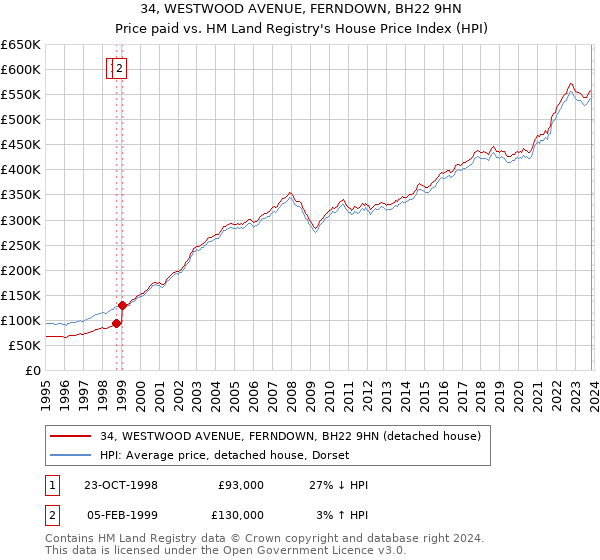 34, WESTWOOD AVENUE, FERNDOWN, BH22 9HN: Price paid vs HM Land Registry's House Price Index