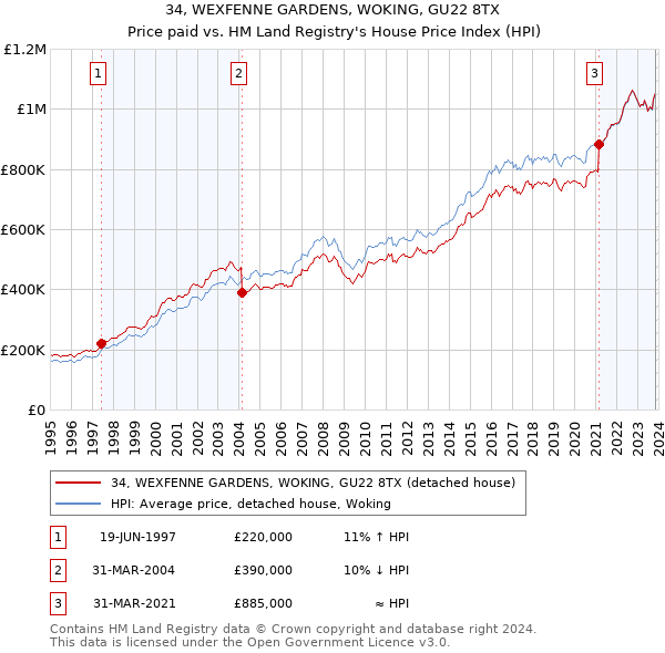 34, WEXFENNE GARDENS, WOKING, GU22 8TX: Price paid vs HM Land Registry's House Price Index