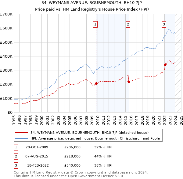 34, WEYMANS AVENUE, BOURNEMOUTH, BH10 7JP: Price paid vs HM Land Registry's House Price Index