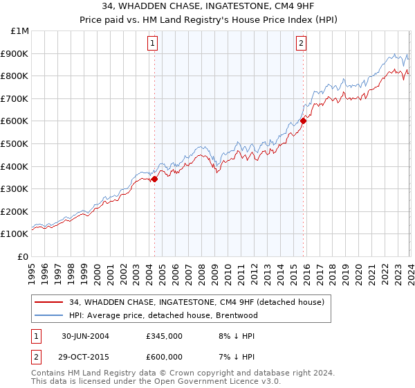 34, WHADDEN CHASE, INGATESTONE, CM4 9HF: Price paid vs HM Land Registry's House Price Index