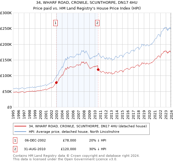 34, WHARF ROAD, CROWLE, SCUNTHORPE, DN17 4HU: Price paid vs HM Land Registry's House Price Index