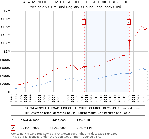 34, WHARNCLIFFE ROAD, HIGHCLIFFE, CHRISTCHURCH, BH23 5DE: Price paid vs HM Land Registry's House Price Index