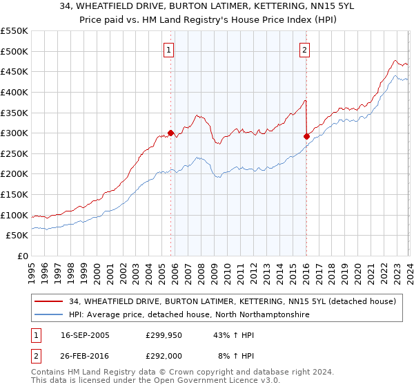 34, WHEATFIELD DRIVE, BURTON LATIMER, KETTERING, NN15 5YL: Price paid vs HM Land Registry's House Price Index