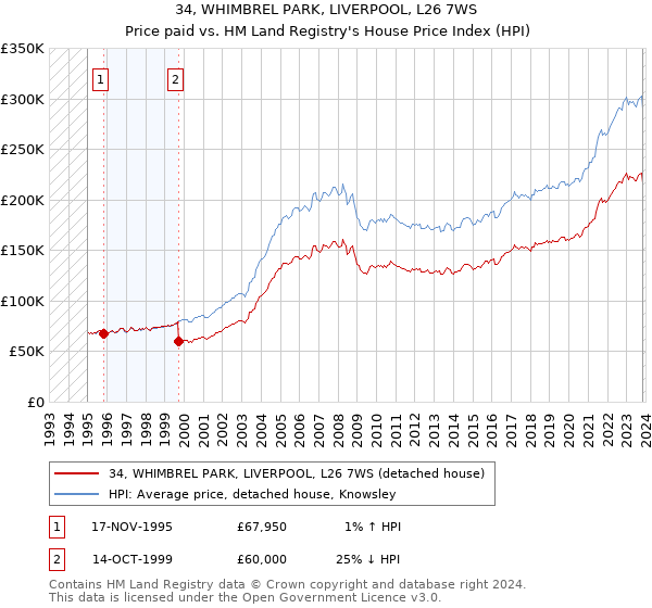 34, WHIMBREL PARK, LIVERPOOL, L26 7WS: Price paid vs HM Land Registry's House Price Index