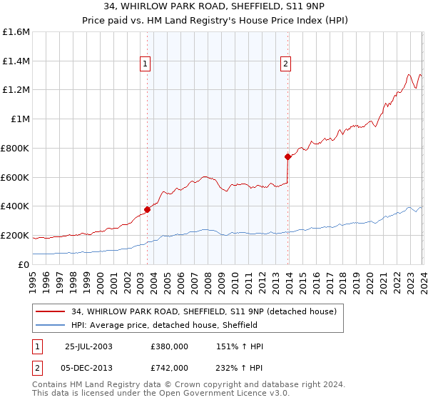 34, WHIRLOW PARK ROAD, SHEFFIELD, S11 9NP: Price paid vs HM Land Registry's House Price Index