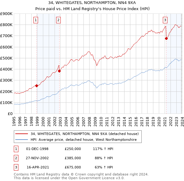 34, WHITEGATES, NORTHAMPTON, NN4 9XA: Price paid vs HM Land Registry's House Price Index