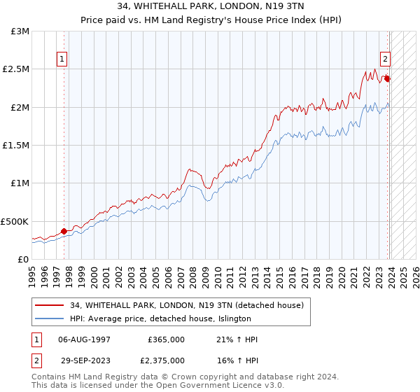 34, WHITEHALL PARK, LONDON, N19 3TN: Price paid vs HM Land Registry's House Price Index