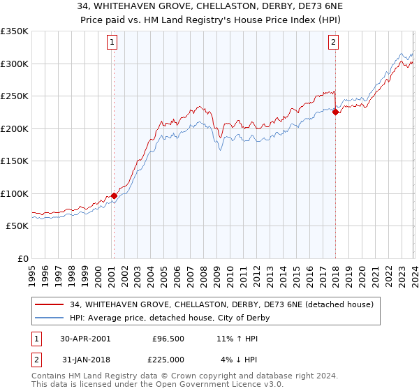 34, WHITEHAVEN GROVE, CHELLASTON, DERBY, DE73 6NE: Price paid vs HM Land Registry's House Price Index