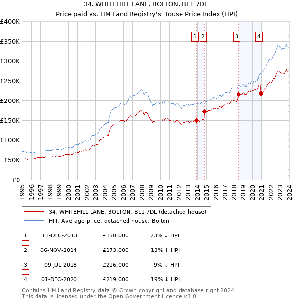34, WHITEHILL LANE, BOLTON, BL1 7DL: Price paid vs HM Land Registry's House Price Index