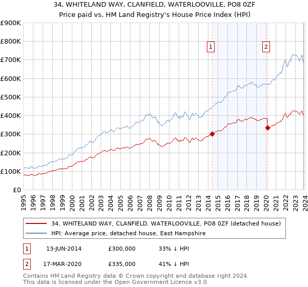 34, WHITELAND WAY, CLANFIELD, WATERLOOVILLE, PO8 0ZF: Price paid vs HM Land Registry's House Price Index