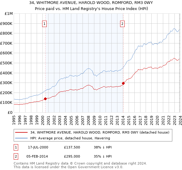 34, WHITMORE AVENUE, HAROLD WOOD, ROMFORD, RM3 0WY: Price paid vs HM Land Registry's House Price Index