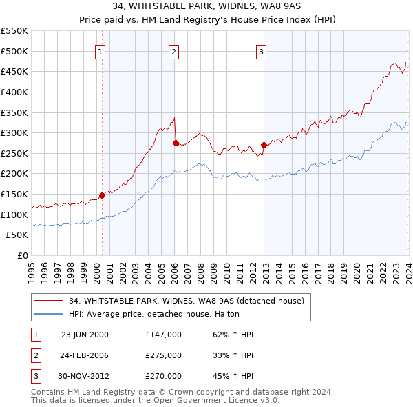 34, WHITSTABLE PARK, WIDNES, WA8 9AS: Price paid vs HM Land Registry's House Price Index