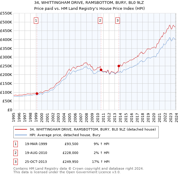 34, WHITTINGHAM DRIVE, RAMSBOTTOM, BURY, BL0 9LZ: Price paid vs HM Land Registry's House Price Index
