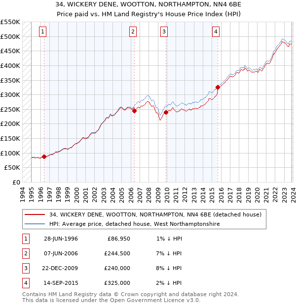 34, WICKERY DENE, WOOTTON, NORTHAMPTON, NN4 6BE: Price paid vs HM Land Registry's House Price Index