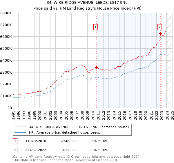 34, WIKE RIDGE AVENUE, LEEDS, LS17 9NL: Price paid vs HM Land Registry's House Price Index