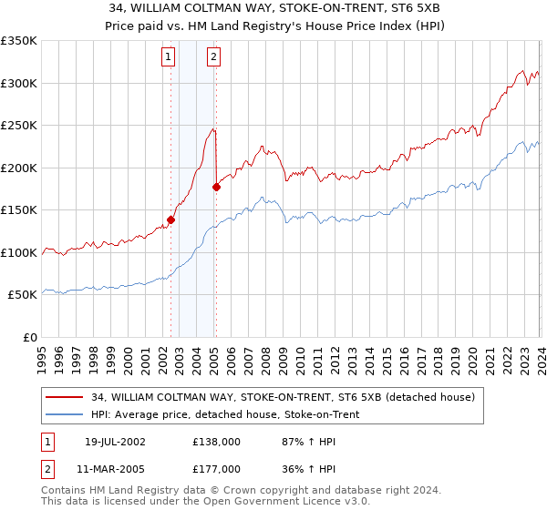 34, WILLIAM COLTMAN WAY, STOKE-ON-TRENT, ST6 5XB: Price paid vs HM Land Registry's House Price Index