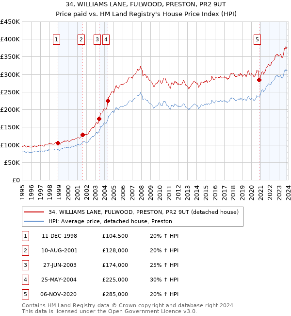 34, WILLIAMS LANE, FULWOOD, PRESTON, PR2 9UT: Price paid vs HM Land Registry's House Price Index