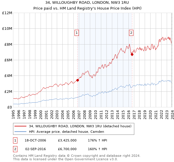 34, WILLOUGHBY ROAD, LONDON, NW3 1RU: Price paid vs HM Land Registry's House Price Index