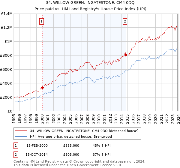 34, WILLOW GREEN, INGATESTONE, CM4 0DQ: Price paid vs HM Land Registry's House Price Index