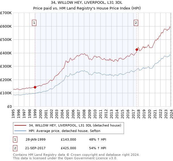 34, WILLOW HEY, LIVERPOOL, L31 3DL: Price paid vs HM Land Registry's House Price Index