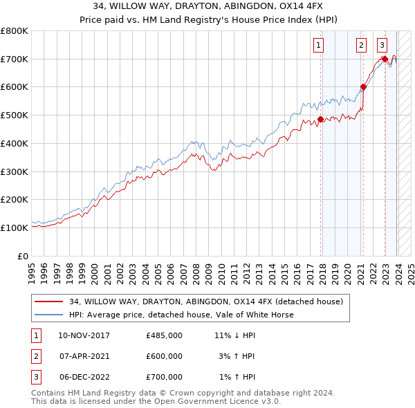 34, WILLOW WAY, DRAYTON, ABINGDON, OX14 4FX: Price paid vs HM Land Registry's House Price Index