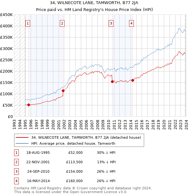 34, WILNECOTE LANE, TAMWORTH, B77 2JA: Price paid vs HM Land Registry's House Price Index