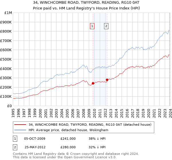 34, WINCHCOMBE ROAD, TWYFORD, READING, RG10 0AT: Price paid vs HM Land Registry's House Price Index