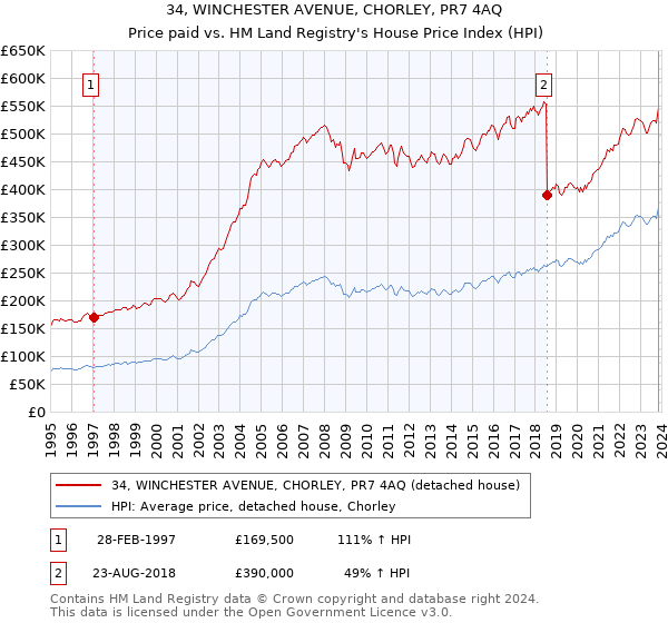 34, WINCHESTER AVENUE, CHORLEY, PR7 4AQ: Price paid vs HM Land Registry's House Price Index