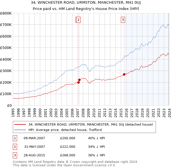 34, WINCHESTER ROAD, URMSTON, MANCHESTER, M41 0UJ: Price paid vs HM Land Registry's House Price Index