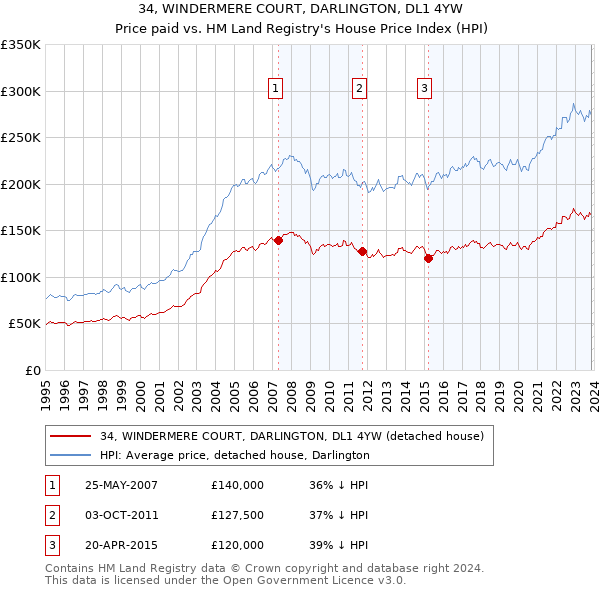 34, WINDERMERE COURT, DARLINGTON, DL1 4YW: Price paid vs HM Land Registry's House Price Index