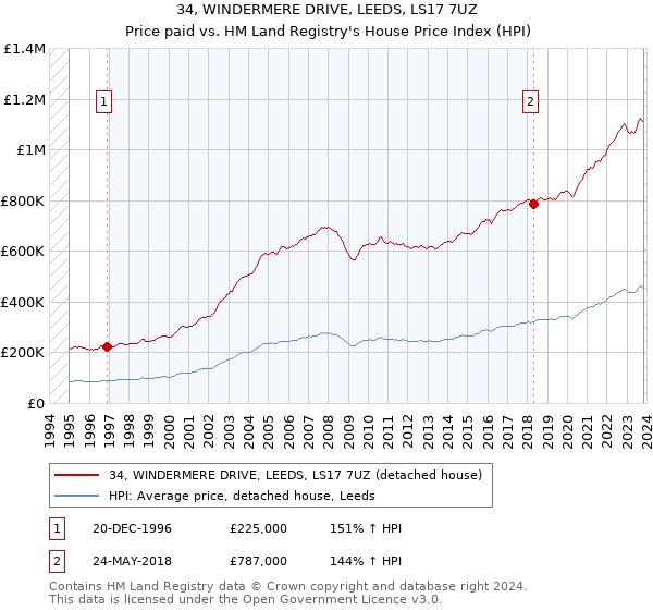 34, WINDERMERE DRIVE, LEEDS, LS17 7UZ: Price paid vs HM Land Registry's House Price Index