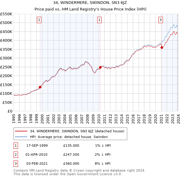 34, WINDERMERE, SWINDON, SN3 6JZ: Price paid vs HM Land Registry's House Price Index