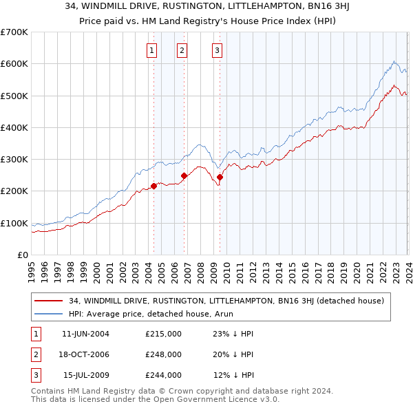 34, WINDMILL DRIVE, RUSTINGTON, LITTLEHAMPTON, BN16 3HJ: Price paid vs HM Land Registry's House Price Index
