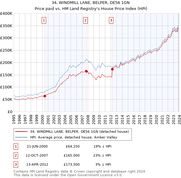 34, WINDMILL LANE, BELPER, DE56 1GN: Price paid vs HM Land Registry's House Price Index