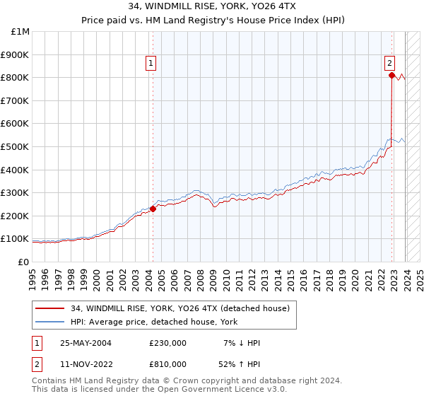34, WINDMILL RISE, YORK, YO26 4TX: Price paid vs HM Land Registry's House Price Index