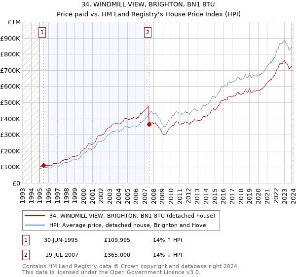 34, WINDMILL VIEW, BRIGHTON, BN1 8TU: Price paid vs HM Land Registry's House Price Index