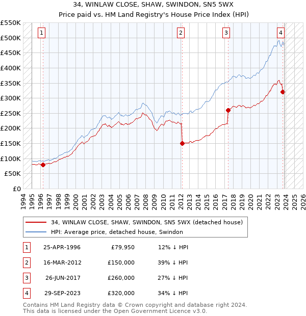34, WINLAW CLOSE, SHAW, SWINDON, SN5 5WX: Price paid vs HM Land Registry's House Price Index